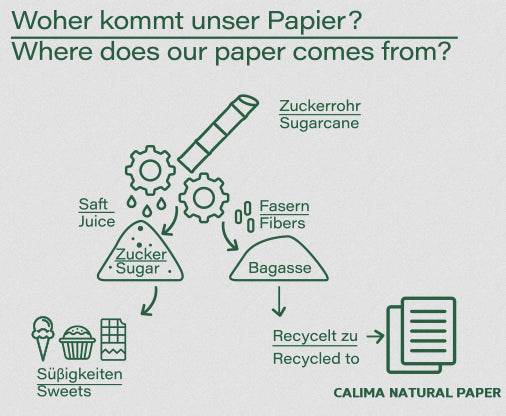 Umweltfreundliches Druckpapier, ungebleicht aus 100% Zuckerrohrpapier, DIN A4